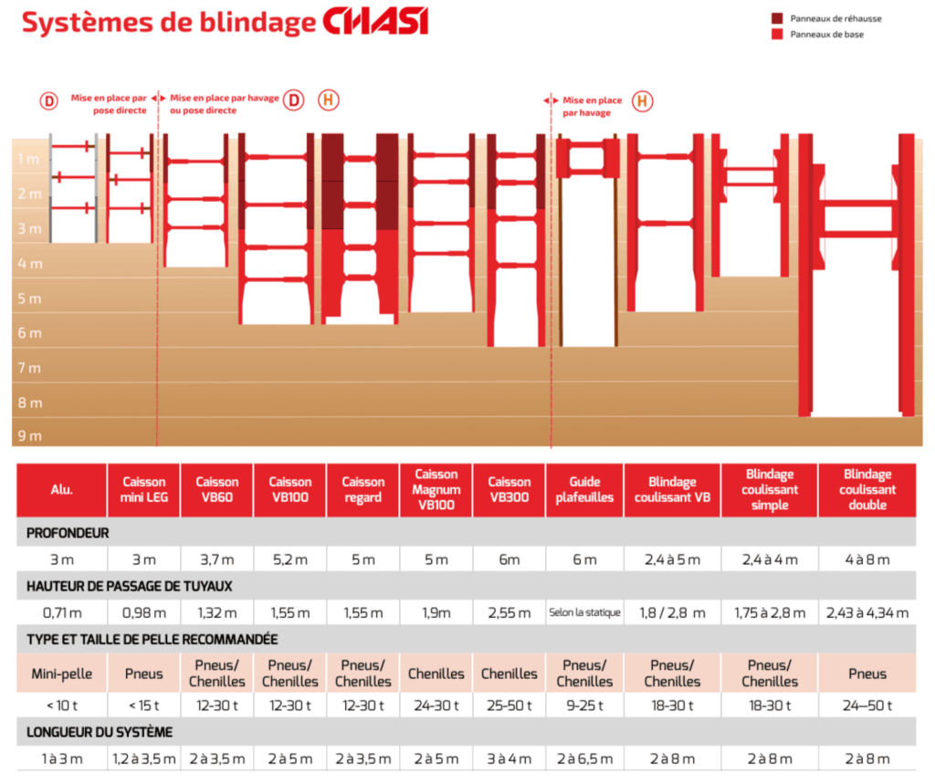 Schéma systèmes de blindage CHASI avec tableau